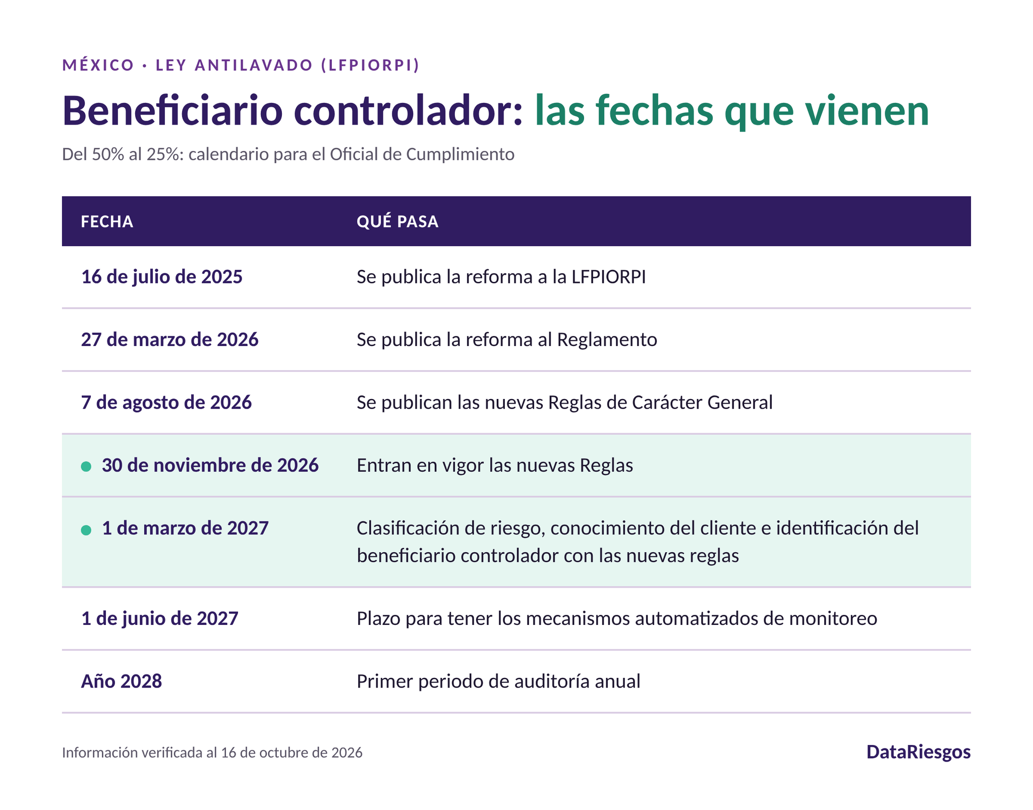 Calendario de la reforma al beneficiario controlador en México: publicación de la ley el 16 de julio de 2025, reforma al Reglamento el 27 de marzo de 2026, nuevas Reglas de Carácter General el 7 de agosto de 2026, entrada en vigor el 30 de noviembre de 2026, clasificación de riesgo e identificación del beneficiario controlador el 1 de marzo de 2027, mecanismos automatizados de monitoreo el 1 de junio de 2027 y primera auditoría anual en 2028.